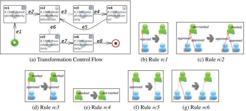 Figure 2: Similarity Refactoring Transformation