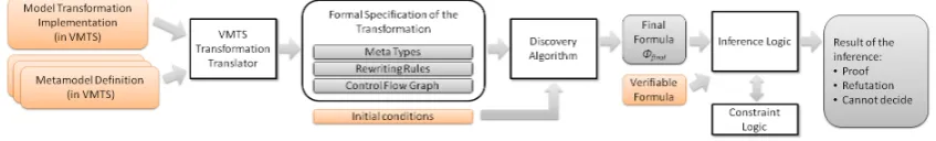 Figure 3. Rounded rectangles are artifacts that are created by the developers or by the veriﬁcation