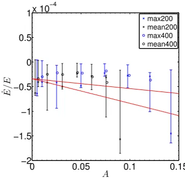 Figure 11. Longitude of pericentre ω as a function of R for simu-lations at times t = [0, 30, 60, 90, 120, 150, 180, 210, 230, 260, 290].This illustrates that the eccentric disc remains approximately un-twisted during one precession period, though slight twists candevelop.