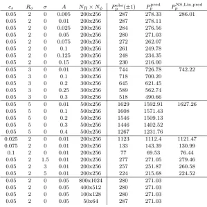 Table 1. Table of simulations used to validate nonlinear secular theory. In each case the precession is retrograde