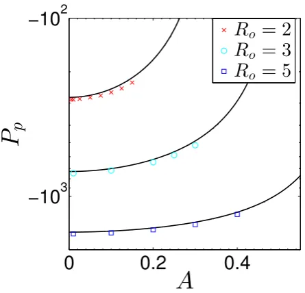 Figure 2. Precession periodblue squares, respectively),(black solid lines) and the results of hydrodynamical simulationsplitudein a domainbreakdown for large amplitudes, asof approximately 3%)
