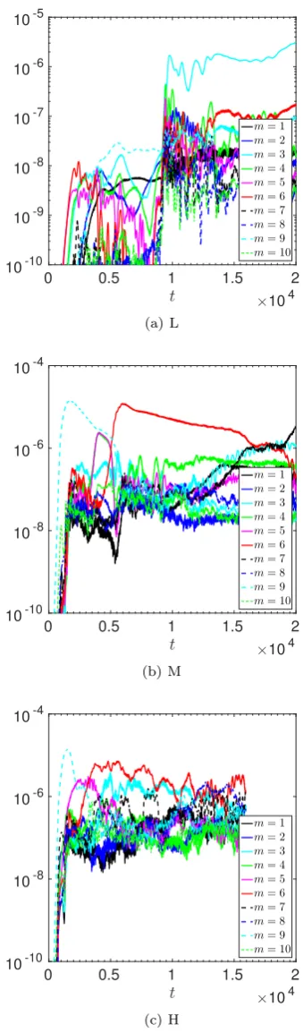 Figure 3. Energy in diﬀerent azimuthal wavenumber componentssimulations in a domain withfor three diﬀerent resolutions 200800of the solution (Em) for m ∈ [1, 10] as a function of time for Ro = 2 with cs = 0.05 and σ = 0 × 256 (L), 400 × 512 (M) and × 1024 (H).