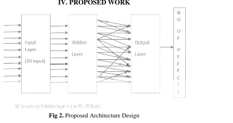Fig 2. Proposed Architecture Design 