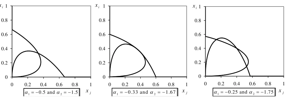 Figure 1: BRFs and Equilibria in ‘Lazy Winner’ Contest (W = 1) 