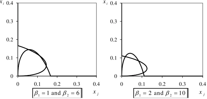 Figure 2: BRFs and Equilibria in ‘Input Spillover’ Contest (W = 1) 
