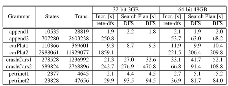 Table 1: Exploration strategies’ execution times