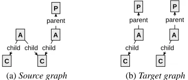 Figure 1: Example GROOVE rule and legend