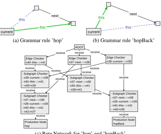 Figure 3: Two rules and their associated RETE network