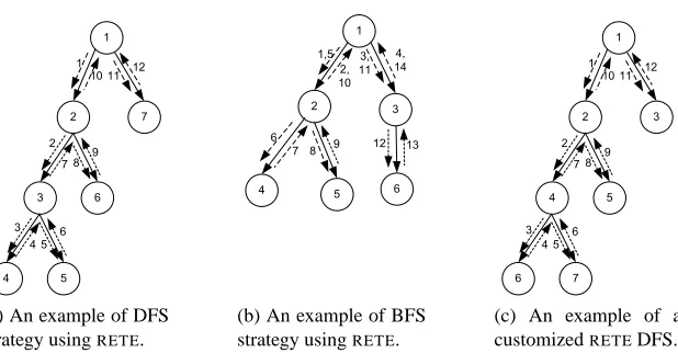 Figure 4: Different state space exploration strategies using RETE