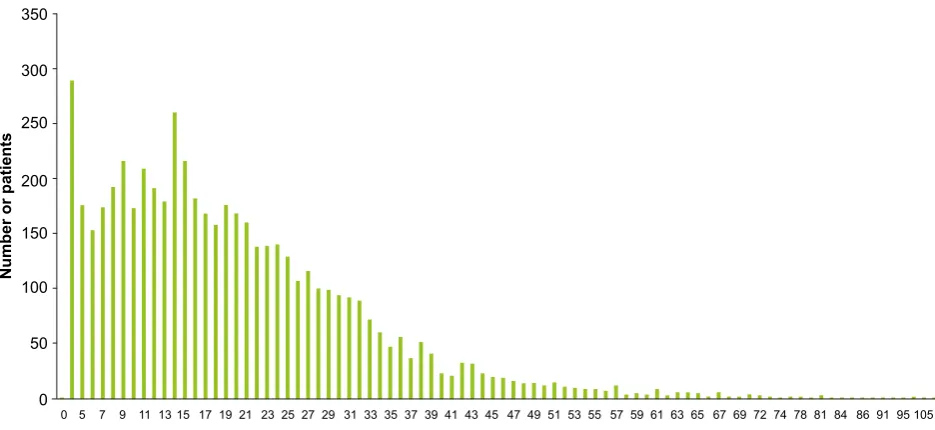 Figure 1 - Vitamin D (ng/mL) levels