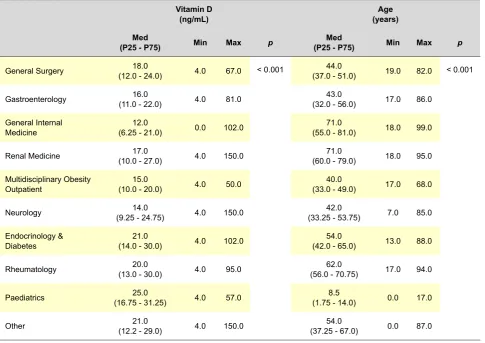 Figure 2 - Vitamin D status per age group