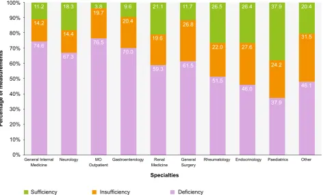 Figure 3 - Vitamin D status per requesting specialty