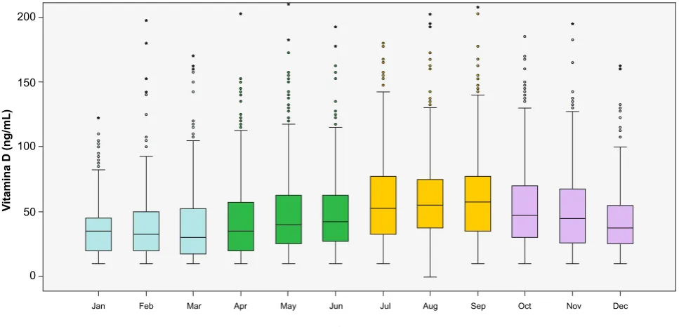 Figure 4 - Vitamin D level (ng/mL) variation along 12 months