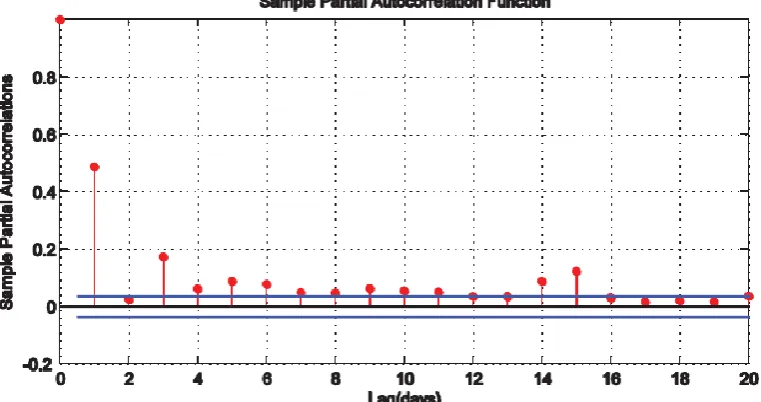 Figure 6: Sample ACF Function of the Log Difference of the Chemical Platform Series 