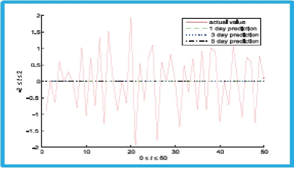 Figure 7: Sample PACF of the Log Difference of the Chemical Platform Series 