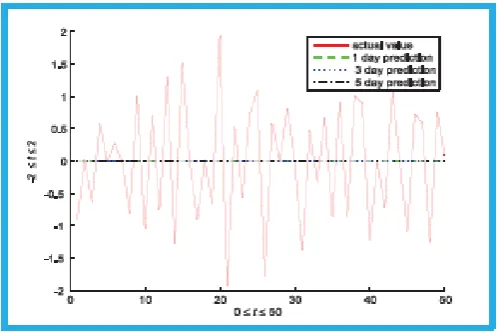 Figure 9 gives the actual values and the forecast values for the hybrid JPSN-AR model based on binomial smoothing using the log difference series of the chemical platform series