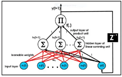 Figure 1: Architectural Design of the Jordan Pi-Sigma Neural (JPSN) Network 