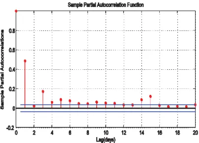 Figure 4: Sample PACF of the Chemical Platform Series 