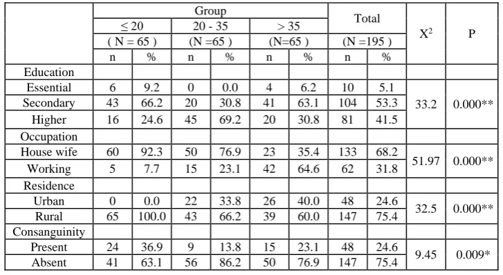 Table 1. Distribution of the studied women according to the socio demographic characteristics (n= 195): 
