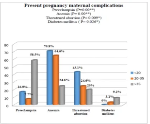Figure 1.  The distribution of the studied women according to the present pregnancy maternal complications