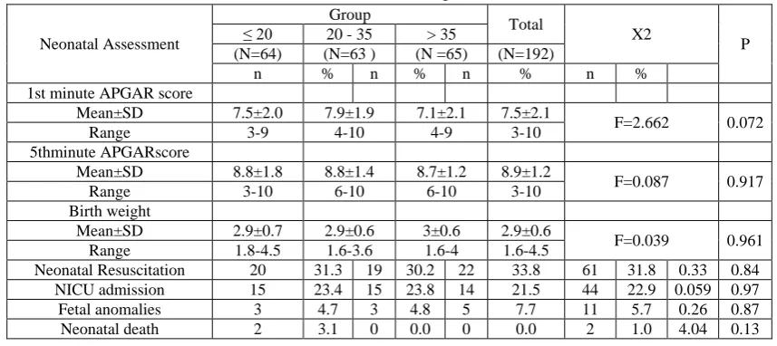 Table 3. Distribution of the studied women according to the neonatal assessment (n= 192): 