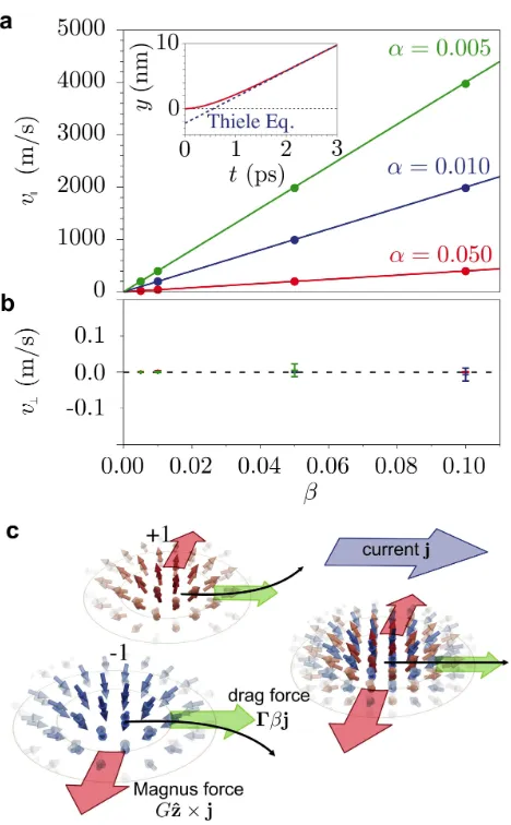 FIG. 3. a) Brownian motion of the AFM Skyrmion for Gilbertdamping constants α = 0.1 and 0.01 at T/Tc = 0.25.b)Diﬀusion coeﬃcient of the AFM Skyrmion as a function ofα