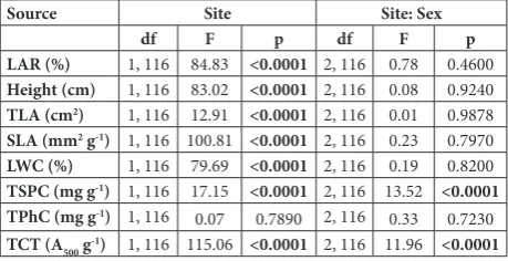 Table 1. Results of nested ANOVA with the effects of site and sex nested in-site on the leaf area removed (LAR), height, total leaf area (TLA), specific leaf area (SLA), leaf water content (LWC), to-tal soluble protein content (TSPC), total phenolic conten