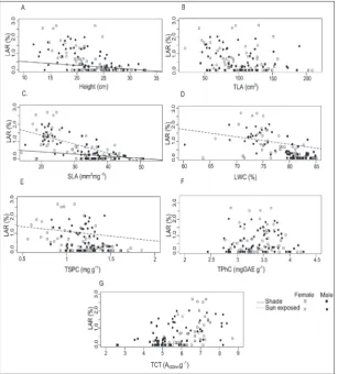 Fig. 2. Regression analysis of the relationships between the leaf area removed (LAR) for M