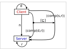 Figure 7: A model (a) following an anti pattern is refactored to a model (b) following the requiredpattern