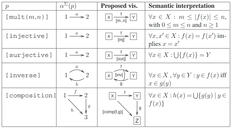 Table 1: A sample signature Σ = (P Σ,αΣ)