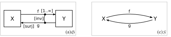 Figure 1: A sample speciﬁcation (a) S = (S,CS:Σ) and (b) its underlying graph S