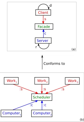 Figure 2: Metamodel for (a) the facade design pattern and (b) and example of a model followingthe pattern/metamodel