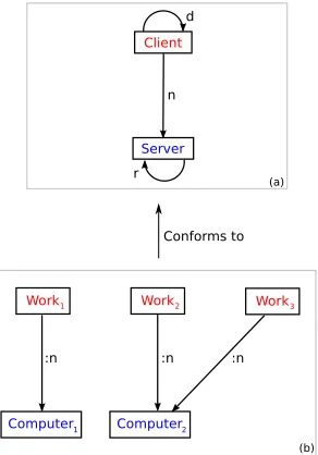 Figure 3: Metamodel for (a) anti patterns and (b) an example of anti pattern