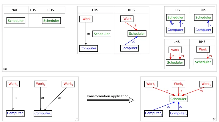 Figure 4: Using transformation rules (a) to enforce the pattern in Fig. 2, a model (b) with an antipattern in it is refactored to a model (c) following the required pattern