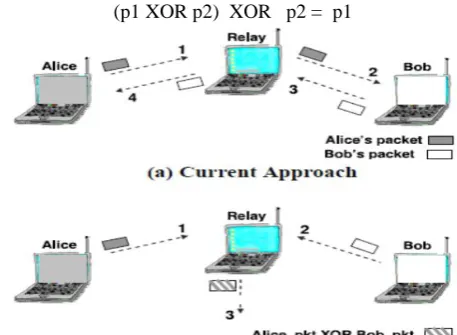 Fig. 1A simple example of how NC increases the throughput. It allows Alice and Bob to exchange a pair of packets using  3 transmissions instead of 4 (numbers on arrows show the order of transmission) 