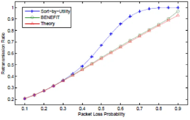 Fig. 2 Sort by time and Sort by Utility  