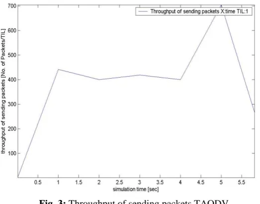 Fig. 2: Throughput of sending packets AODV 