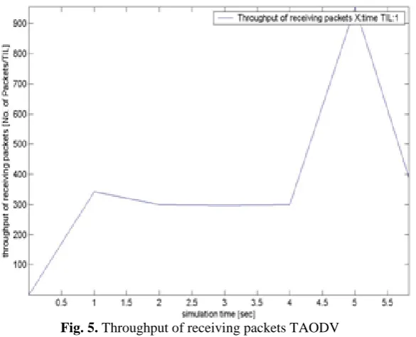 Fig.4: Throughput of receiving packets AODV 