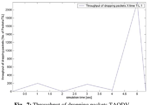 Fig. 6: Throughput of dropping packets AODV 