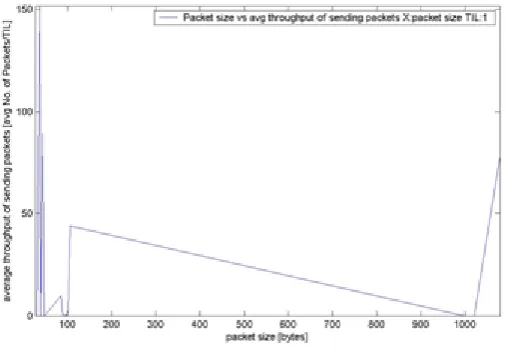 Fig. 8:  Packet Size versus Average throughput of sending packets AODV 