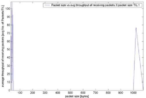 Fig. 10:  Packet Size V/s Average throughput of receiving packets AODV