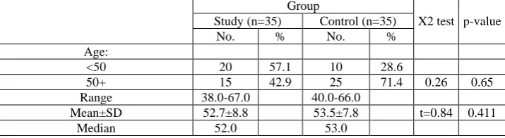 Table 1. Demographic characteristics of diabetic patients in the study and control groups 