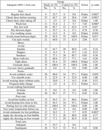 Table 3. Practices related to foot-care among diabetic patients in the study and control groups before the intervention 