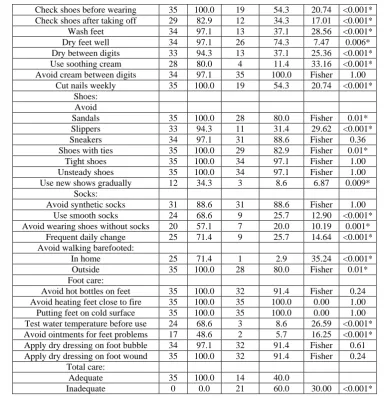 Table 4 illustrates that there was the arithmetical weighty variation between the observed and the control groups (after the intervention) regarding the practices connected to the foot-care