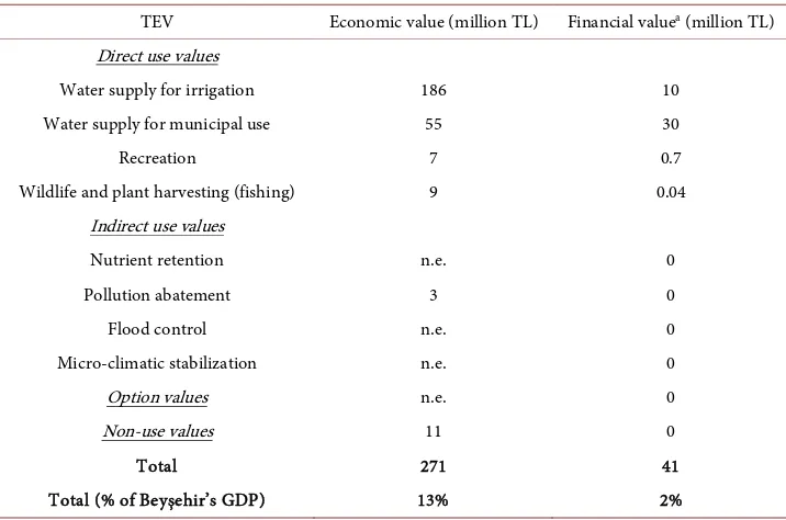Table 5. Main types of values provided by Beyşehir Lake. 