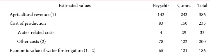 Table 3. Estimated economic value of water for agriculture (million TL, 2015). 