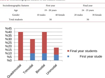 Table 2. Sociodemographic features of the studied students.  
