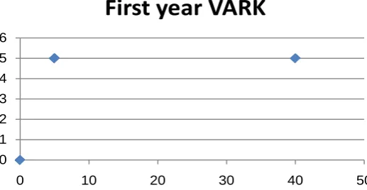 Figure 2. Scattered Diagram of First year students.