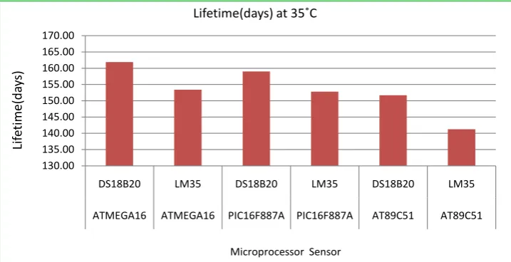 Figure 11. Lifetime at 30˚C. 