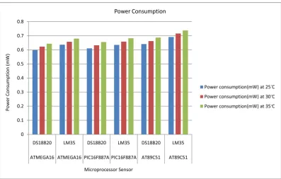 Figure 14. Power consumption comparison of various sensors and microcontrollers. 